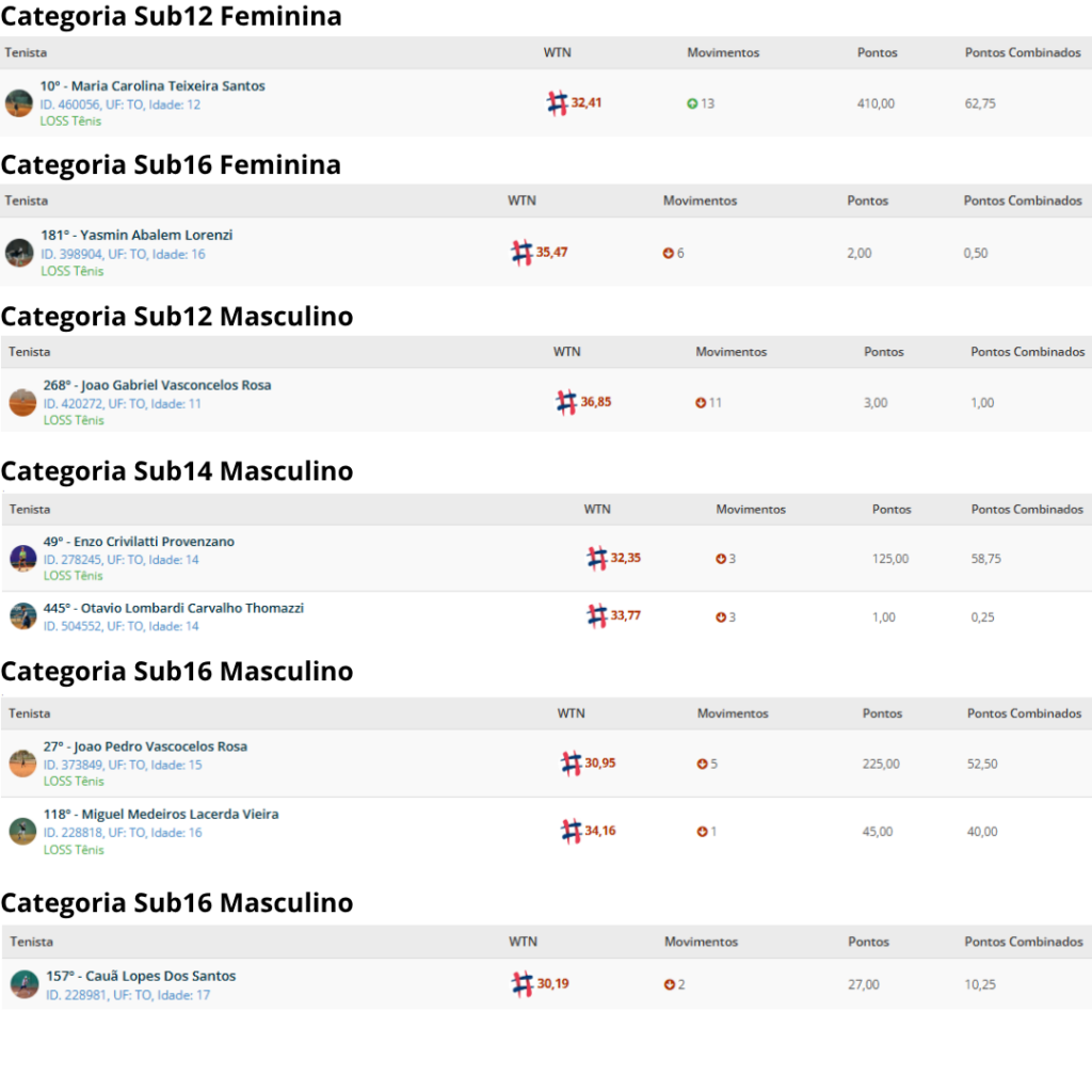 Relação do Ranking Brasileiro de tenis dos atletas Tocantinense